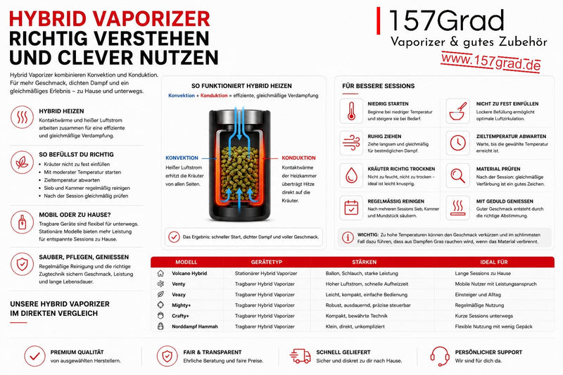 Infografik zum Hybrid-Vaporizer: Zusammenspiel von Konvektion und Konduktion