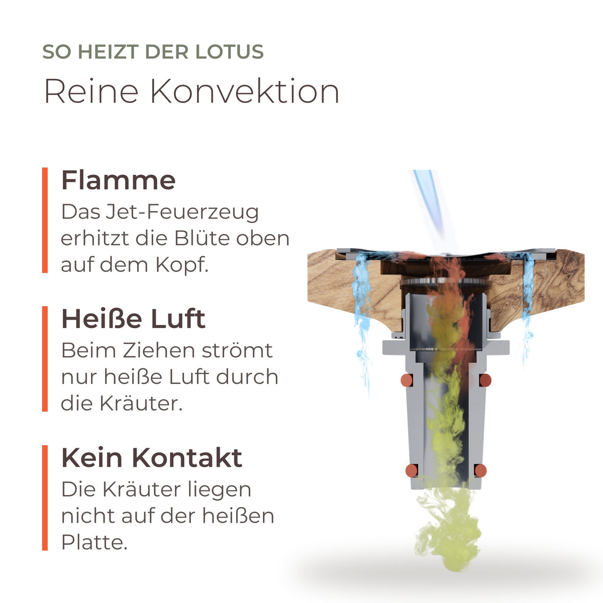Schnittbild INHALE Lotus: Die Flamme erhitzt die Heizplatte, heiße Luft strömt durch die Kräuter